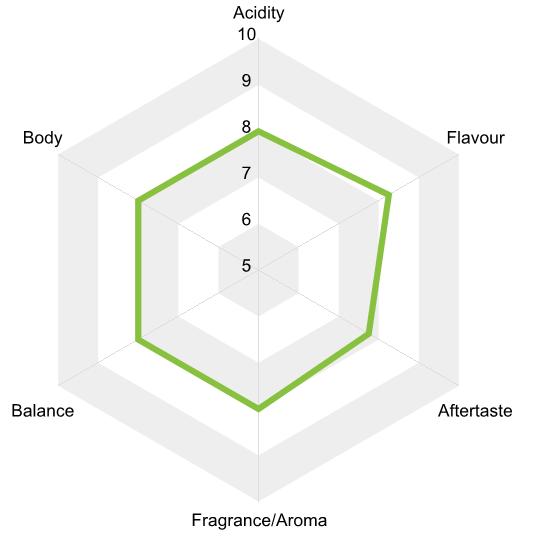 Gold Medal Espresso Coffee Flavour Profile Map