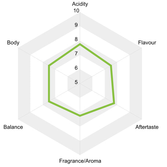 SHG Cocafelol Espresso Coffee Flavour Profile Map