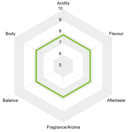 Award Winning Medium Roast Coffee Tasting Profile Map